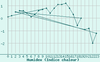 Courbe de l'humidex pour Glarus