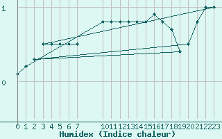 Courbe de l'humidex pour Ranua lentokentt