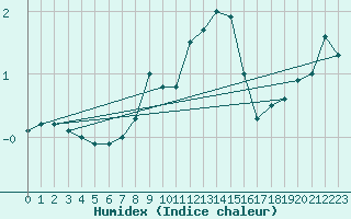 Courbe de l'humidex pour Alfeld