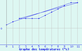 Courbe de tempratures pour Tampere Harmala