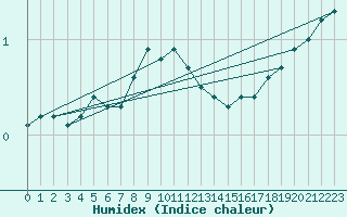 Courbe de l'humidex pour Punkaharju Airport