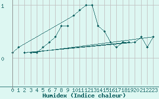 Courbe de l'humidex pour Joensuu Linnunlahti