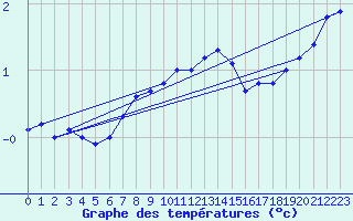 Courbe de tempratures pour Luedge-Paenbruch