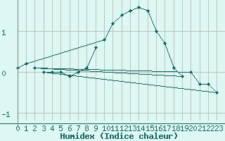 Courbe de l'humidex pour Weiden