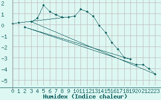 Courbe de l'humidex pour Poiana Stampei