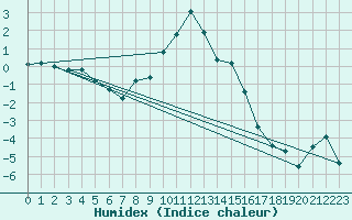 Courbe de l'humidex pour Katterjakk Airport