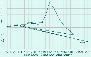 Courbe de l'humidex pour Saint-Haon (43)