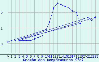 Courbe de tempratures pour Marnitz
