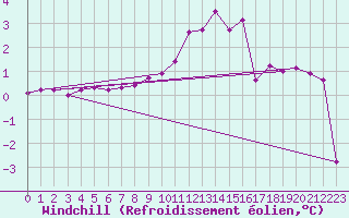 Courbe du refroidissement olien pour Bourg-Saint-Maurice (73)