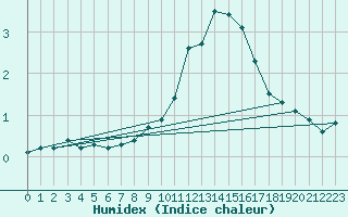 Courbe de l'humidex pour Bourg-Saint-Maurice (73)