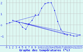 Courbe de tempratures pour Orkdal Thamshamm