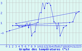 Courbe de tempratures pour Luebeck-Blankensee
