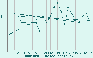 Courbe de l'humidex pour Les Charbonnires (Sw)