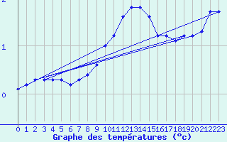 Courbe de tempratures pour Kaisersbach-Cronhuette