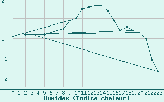 Courbe de l'humidex pour Bischofszell