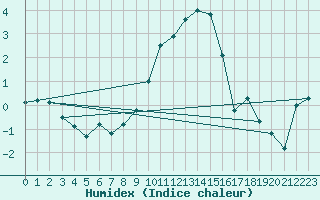 Courbe de l'humidex pour Mathod