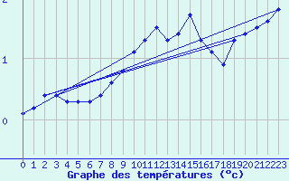 Courbe de tempratures pour Bridel (Lu)