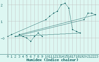 Courbe de l'humidex pour Saint Gallen