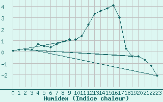 Courbe de l'humidex pour Vanclans (25)