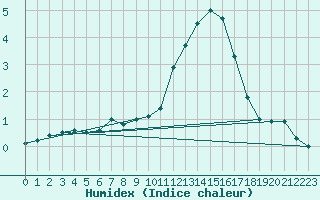 Courbe de l'humidex pour Biache-Saint-Vaast (62)