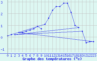 Courbe de tempratures pour Saulces-Champenoises (08)