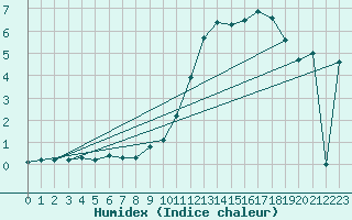 Courbe de l'humidex pour Bridel (Lu)