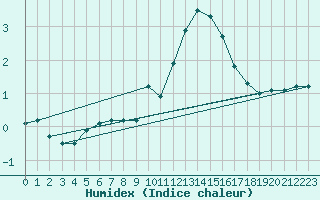 Courbe de l'humidex pour Grandfresnoy (60)