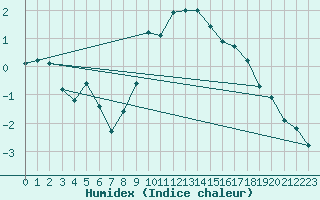 Courbe de l'humidex pour Les Charbonnires (Sw)