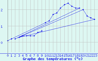 Courbe de tempratures pour Belfort-Dorans (90)