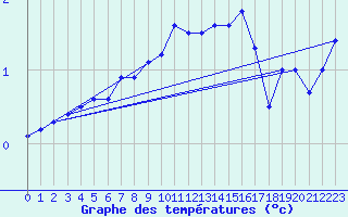 Courbe de tempratures pour Roth