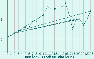 Courbe de l'humidex pour Roth