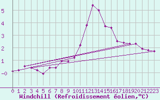Courbe du refroidissement olien pour Mont-Saint-Vincent (71)