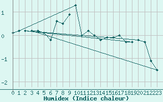 Courbe de l'humidex pour Alpinzentrum Rudolfshuette