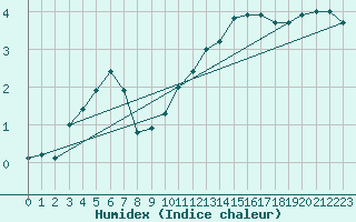 Courbe de l'humidex pour Biache-Saint-Vaast (62)