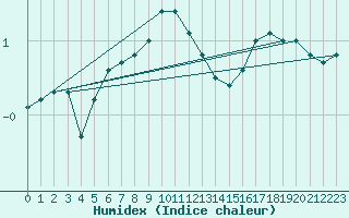 Courbe de l'humidex pour Kaskinen Salgrund