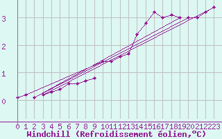 Courbe du refroidissement olien pour Montrodat (48)
