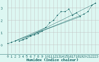 Courbe de l'humidex pour Waibstadt