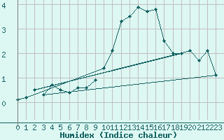 Courbe de l'humidex pour Casement Aerodrome