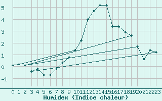 Courbe de l'humidex pour Boulaide (Lux)