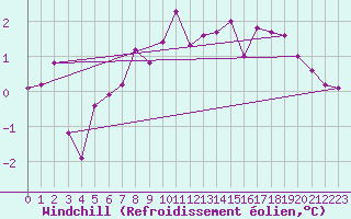 Courbe du refroidissement olien pour Le Mesnil-Esnard (76)
