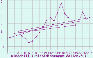 Courbe du refroidissement olien pour Nottingham Weather Centre