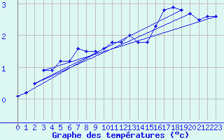 Courbe de tempratures pour Grimsey
