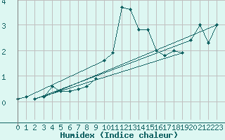 Courbe de l'humidex pour Kufstein