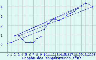 Courbe de tempratures pour Emden-Koenigspolder