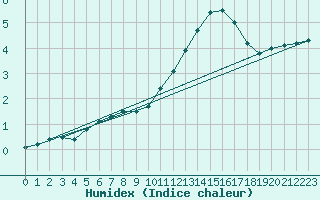 Courbe de l'humidex pour Landivisiau (29)