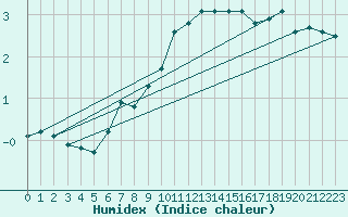 Courbe de l'humidex pour Groebming