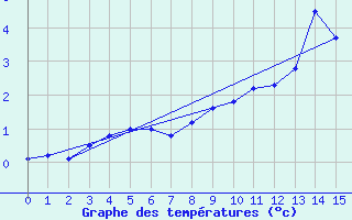 Courbe de tempratures pour Spadeadam