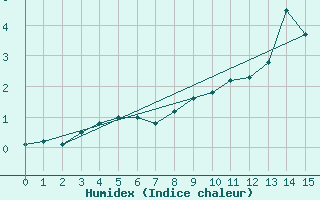 Courbe de l'humidex pour Spadeadam