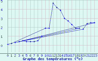 Courbe de tempratures pour Roth