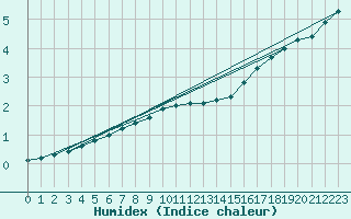 Courbe de l'humidex pour Bialystok